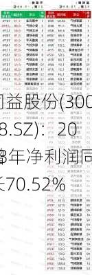 同益股份(300538.SZ)：2023年净利润同
增长70.52%