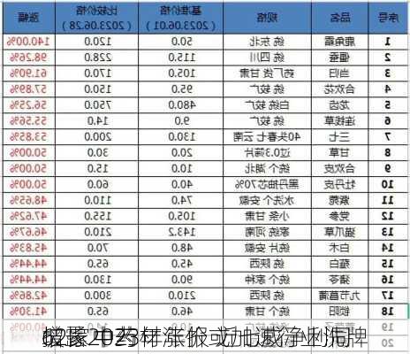 62家中药
披露2023年年报 近七成净利同
增长 中药材涨价或加速行业洗牌