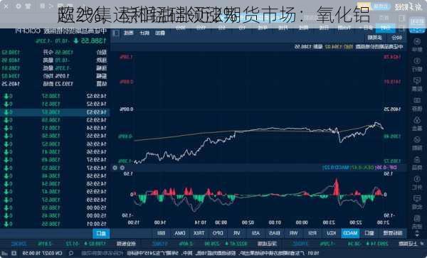 欧线集运和锰硅领涨期货市场：氧化铝
超2%，棕榈油涨近2%