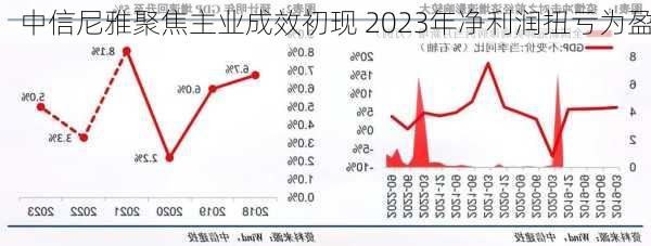 中信尼雅聚焦主业成效初现 2023年净利润扭亏为盈