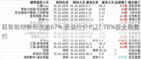 超智能控股现涨逾67% 获溢价价约27.78%提全购要约