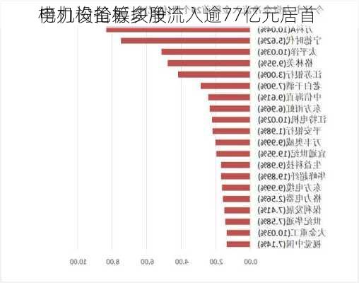 电力设备板块净流入逾77亿元居首 
榜机构抢筹多股