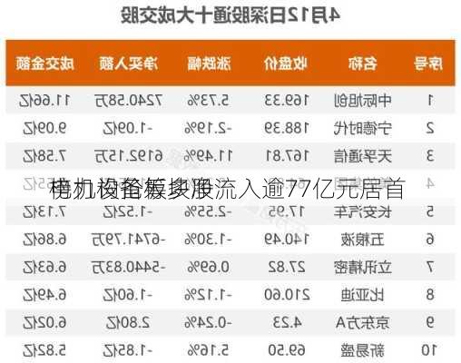 电力设备板块净流入逾77亿元居首 
榜机构抢筹多股