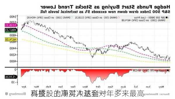 高盛：上周对冲基金对
科技股的净买入达到一年多来最高