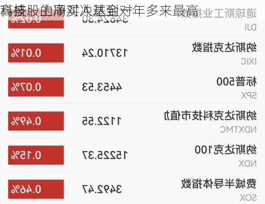 高盛：上周对冲基金对
科技股的净买入达到一年多来最高