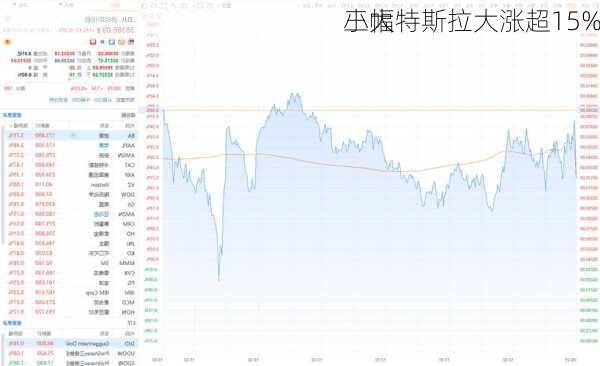 
三大
小幅特斯拉大涨超15%