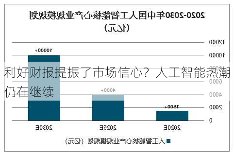 利好财报提振了市场信心？人工智能热潮仍在继续