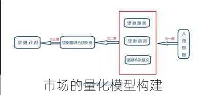 
市场的量化模型构建