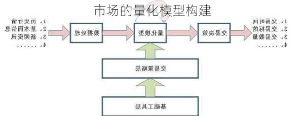 
市场的量化模型构建