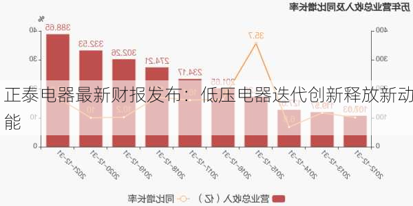 正泰电器最新财报发布：低压电器迭代创新释放新动能