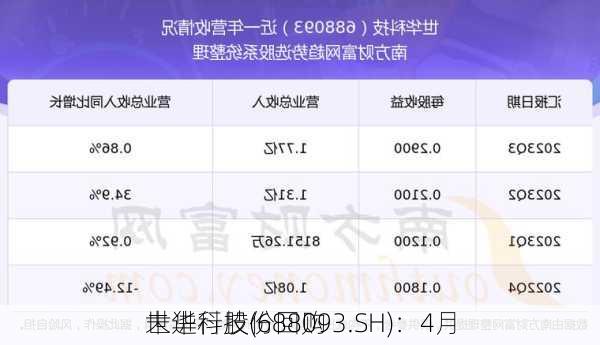 世华科技(688093.SH)：4月
未进行股份回购