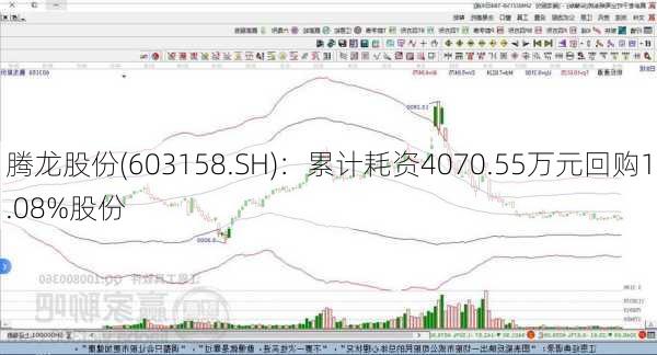 腾龙股份(603158.SH)：累计耗资4070.55万元回购1.08%股份