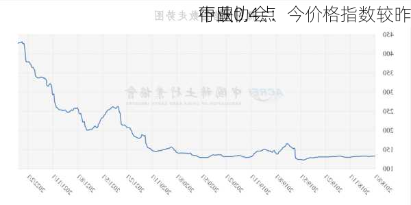 中国
行业协会：今价格指数较昨
下跌0.4点