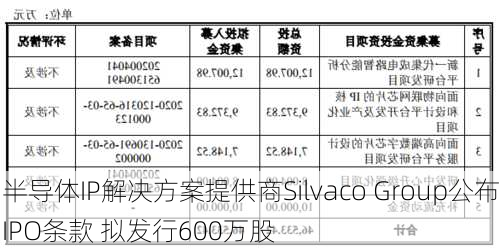 半导体IP解决方案提供商Silvaco Group公布IPO条款 拟发行600万股
