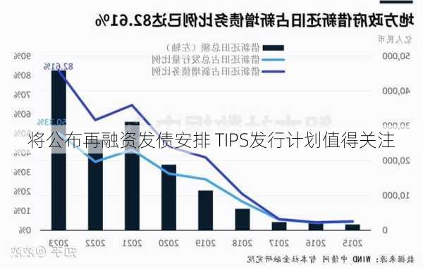 将公布再融资发债安排 TIPS发行计划值得关注