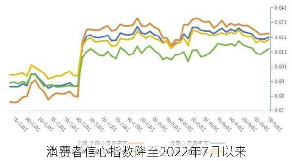 
消费者信心指数降至2022年7月以来
水平