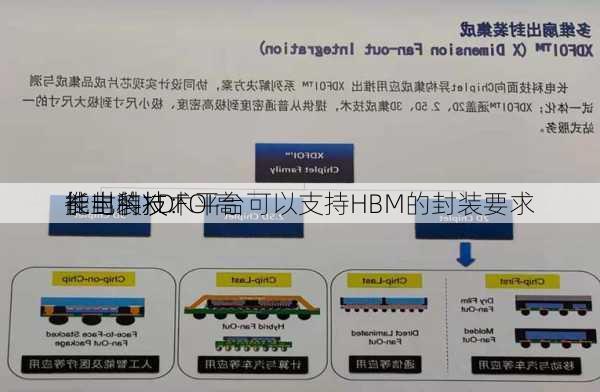 长电科技：
推出的XDFOI高
能封装技术平台可以支持HBM的封装要求