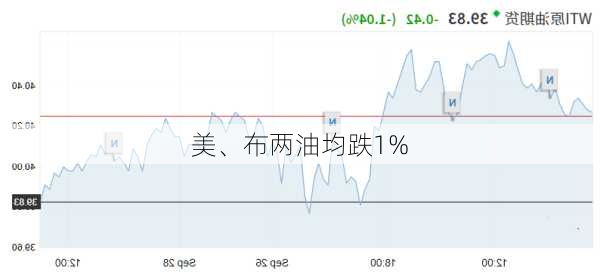 美、布两油均跌1%