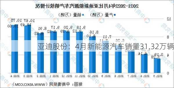 
亚迪股份：4月新能源汽车销量31.32万辆