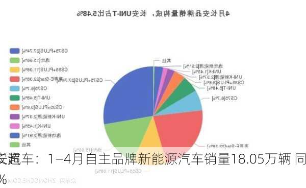 长安汽车：1―4月自主品牌新能源汽车销量18.05万辆 同
增长超68%