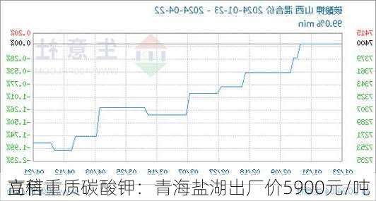 立信
高科重质碳酸钾：青海盐湖出厂价5900元/吨