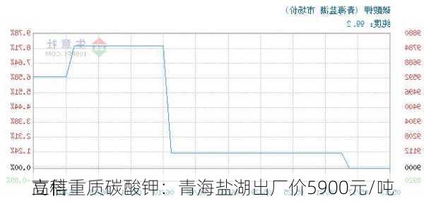 立信
高科重质碳酸钾：青海盐湖出厂价5900元/吨