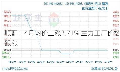 顺酐：4月均价上涨2.71% 主力工厂价格跟涨