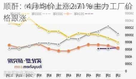 顺酐：4月均价上涨2.71% 主力工厂价格跟涨