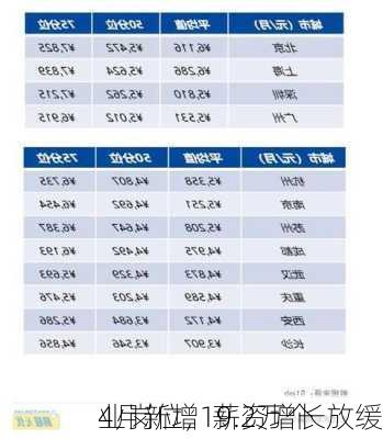 
4月新增19.2万个
业岗位，薪资增长放缓