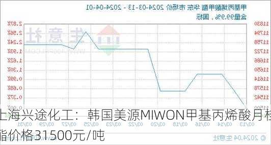 上海兴途化工：韩国美源MIWON甲基丙烯酸月桂酯价格31500元/吨