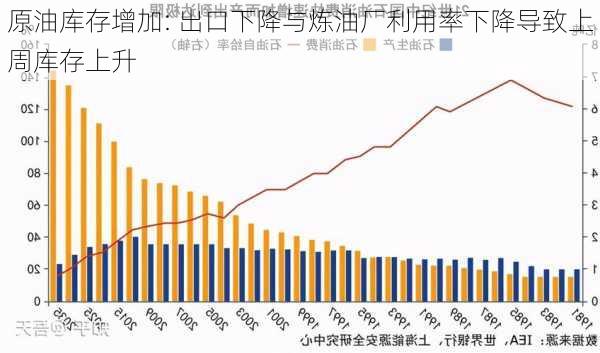 
原油库存增加: 出口下降与炼油厂利用率下降导致上周库存上升