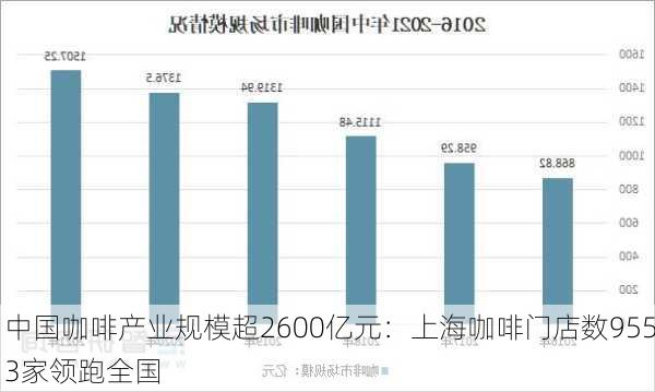 中国咖啡产业规模超2600亿元：上海咖啡门店数9553家领跑全国