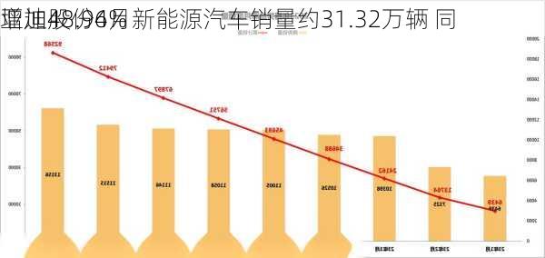 
亚迪股份4月新能源汽车销量约31.32万辆 同
增加48.96%