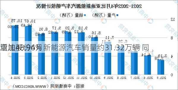 
亚迪股份4月新能源汽车销量约31.32万辆 同
增加48.96%