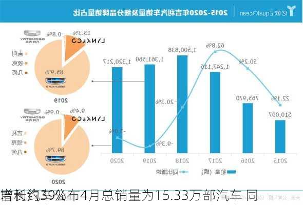 吉利汽车公布4月总销量为15.33万部汽车 同
增长约39%