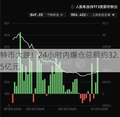 
特币大跌！24小时内爆仓总额约32.5亿元