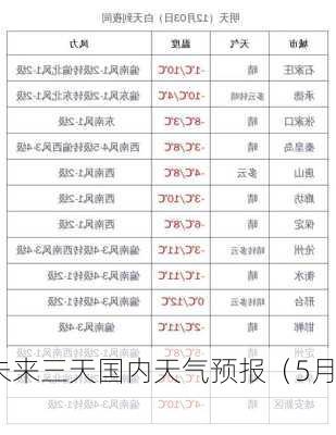 未来三天国内天气预报（5月2
）