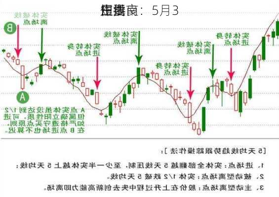 田洪良：5月3
主要
短线
作指南