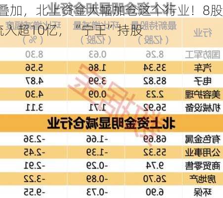 多重利好叠加，北上资金大幅加仓这个行业！8股4月获净流入超10亿，“宁王”持股
例接近历史高位