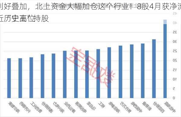 多重利好叠加，北上资金大幅加仓这个行业！8股4月获净流入超10亿，“宁王”持股
例接近历史高位