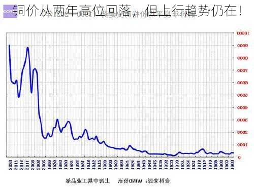 铜价从两年高位回落，但上行趋势仍在！