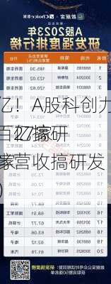 1.82万亿！A股科创力度再上新台阶！27家
狂投超百亿搞研发，29家
拿出一半营收搞研发（名单）