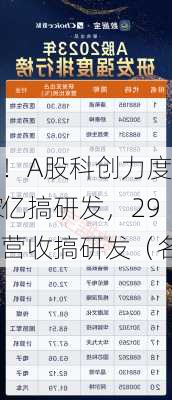 1.82万亿！A股科创力度再上新台阶！27家
狂投超百亿搞研发，29家
拿出一半营收搞研发（名单）