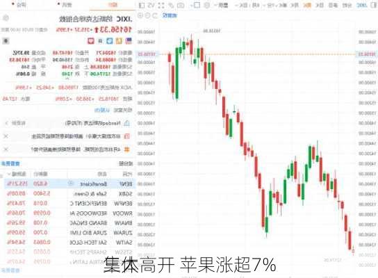 
三大
集体高开 苹果涨超7%