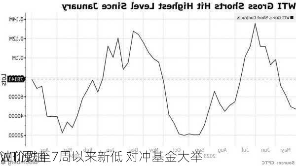 油价跌至7周以来新低 对冲基金大举
WTI原油