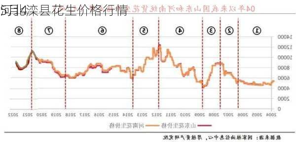 5月4
河北滦县花生价格行情