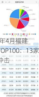 2024年4月福建
企业市值TOP100：13家企业冲击
