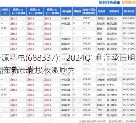 普源精电(688337)：2024Q1利润承压明显 发布新一轮股权激励为
发展增添动力