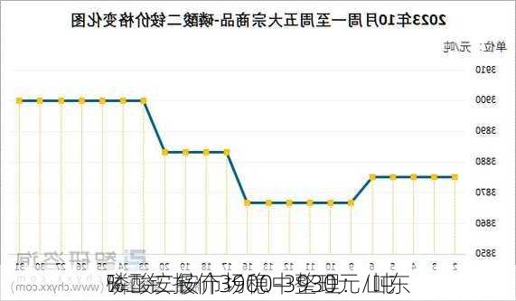 磷酸二铵市场稳中整理：山东
%二铵报价3900-3930元/吨