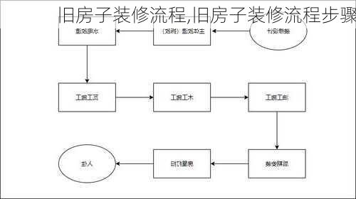 旧房子装修流程,旧房子装修流程步骤